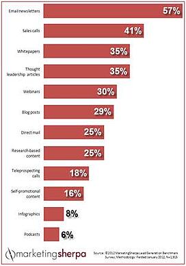 content_marketing_chart